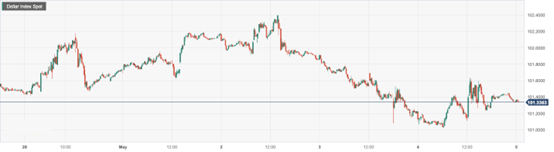 美元指数 (DXY)