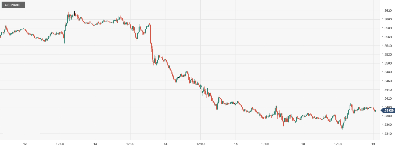 美元/加元 (USDCAD)：