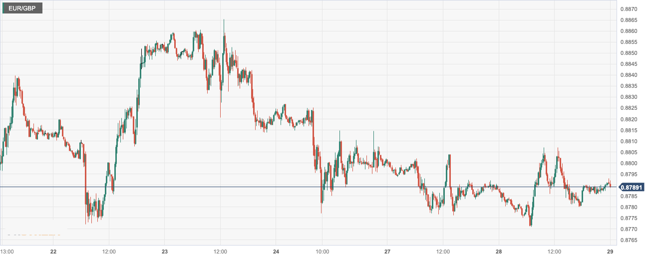 欧元/英镑 (EURGBP)：