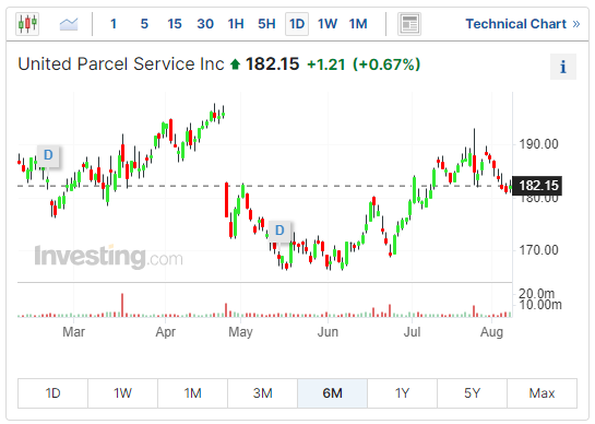 UPS股價走勢圖