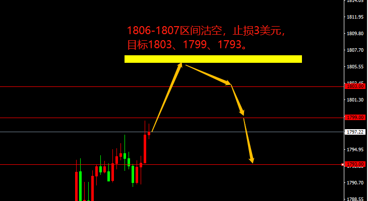 XAU/USD