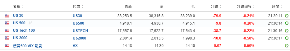 美股盘前：通用汽车升6% 中概股普跌 B站、京东跌4%