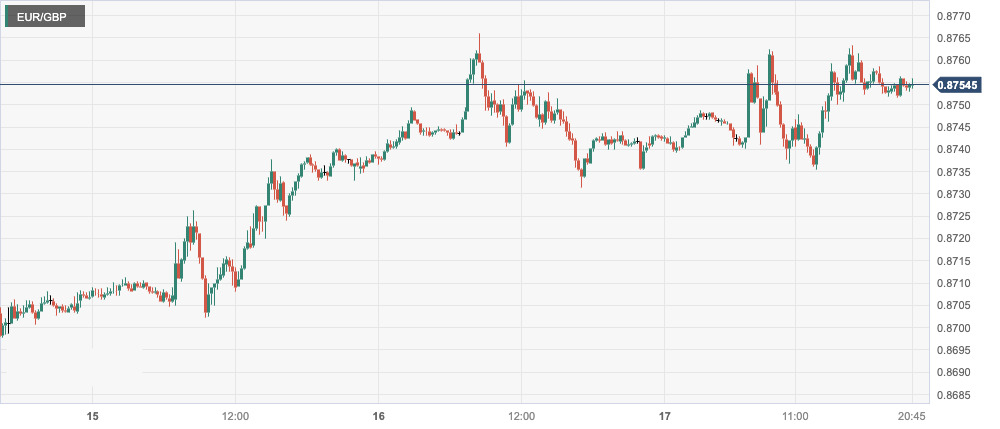 欧元/英镑 (EURGBP)：