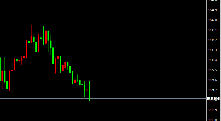 XAU/USD