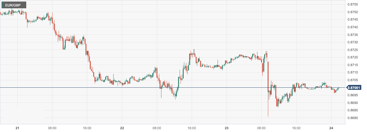 欧元/英鎊 (EURGBP)：