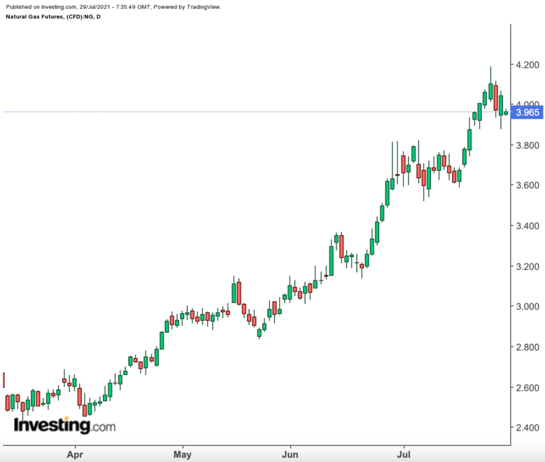 天然氣日線圖，來源：Investing.com