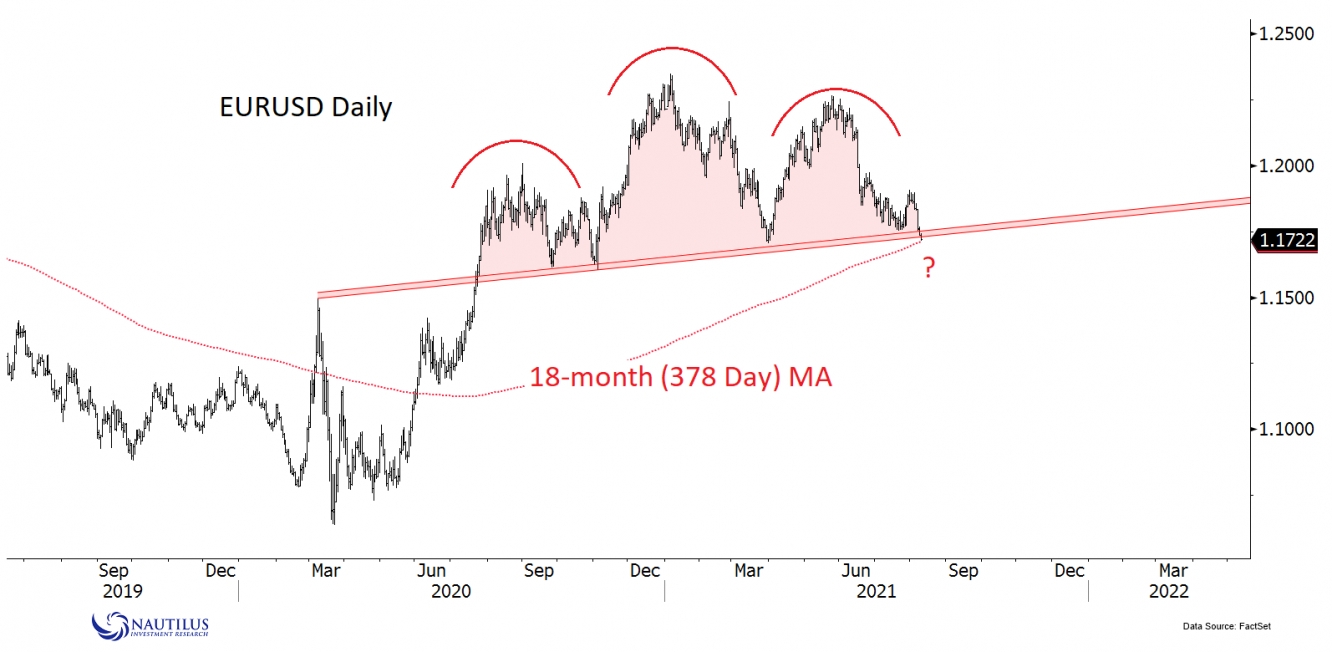 EURUSD