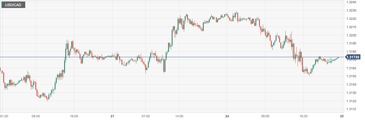 美元/加元 (USDCAD)：