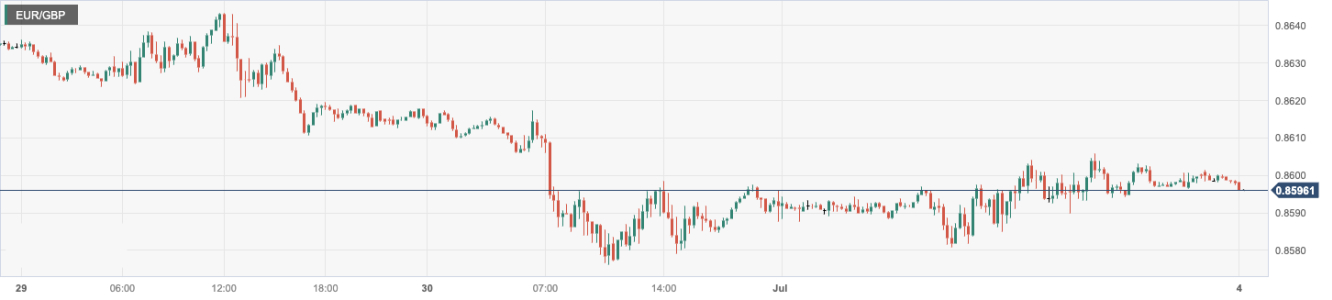 欧元/英镑 (EURGBP)：