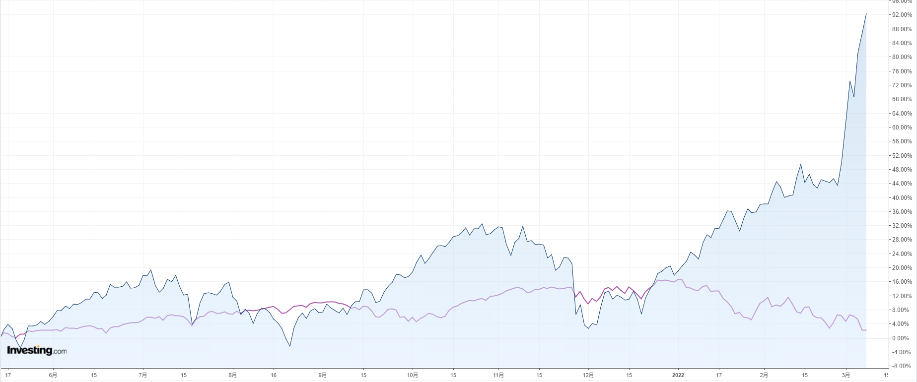 标普500和WTI原油走势对比图，来源：Investing.com 