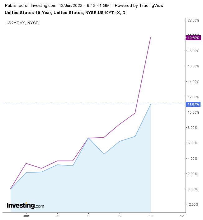 美國10/2年期國債收益率走勢圖，來源：Investing.com