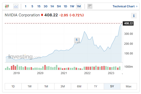 NVIDIA股價五年走勢圖