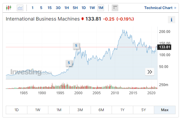 IBM股價走勢圖