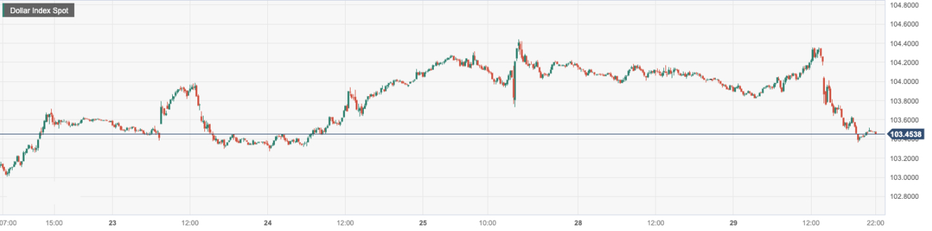 美元指数 (DXY)：