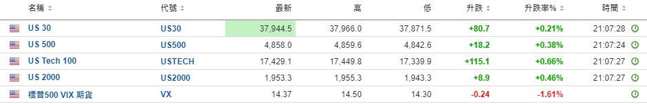 美股盘前：芯片股延续升势 中概股普跌 京东跌5% 小鹏跌7%