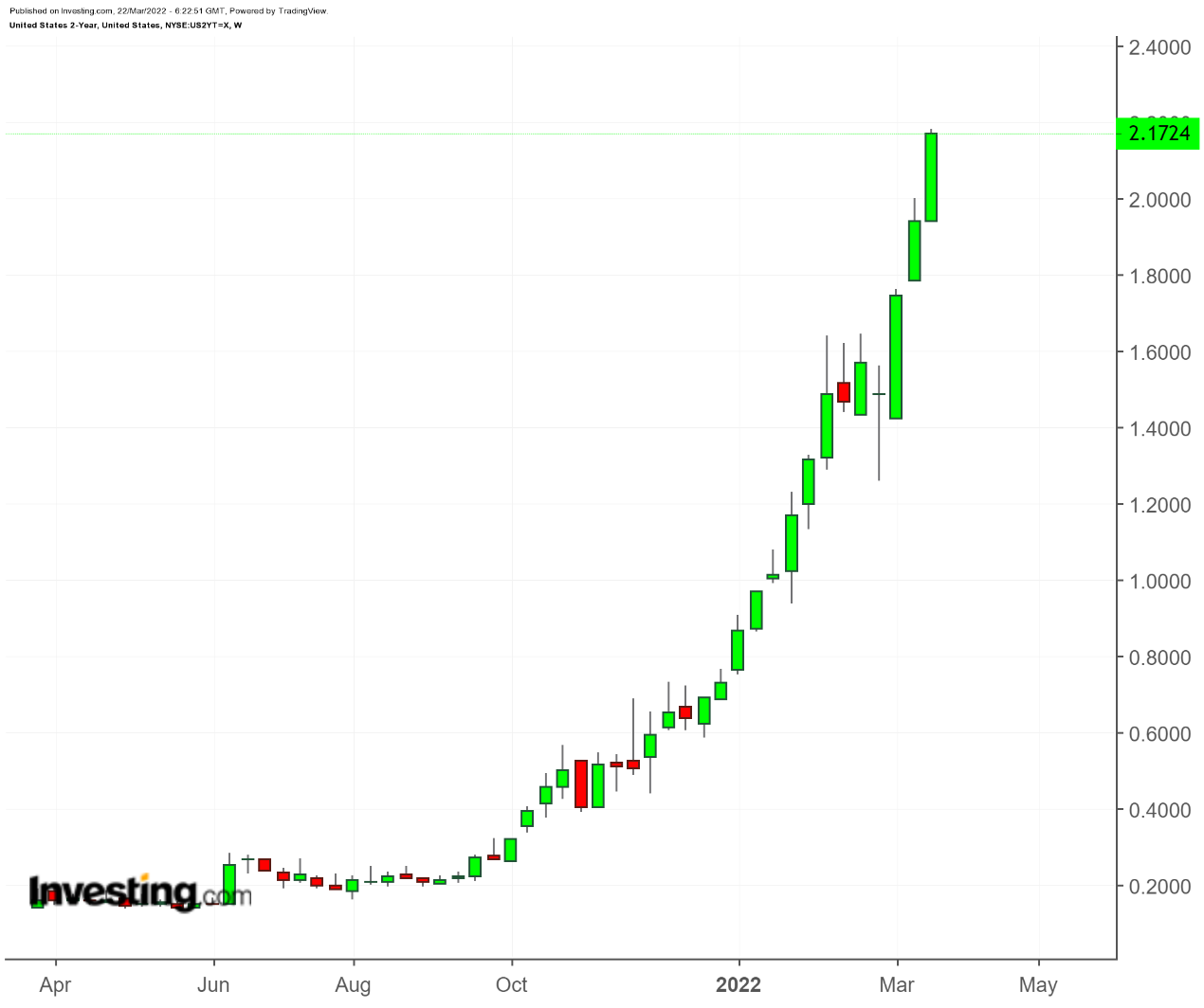 美國兩年期國債收益率周線圖，來源：Investing.com