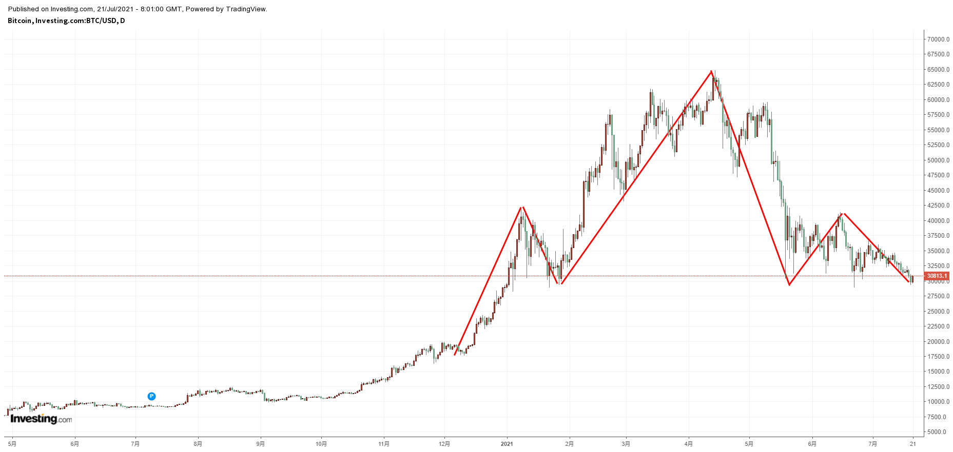 比特币日线图，来源：Investing.com 