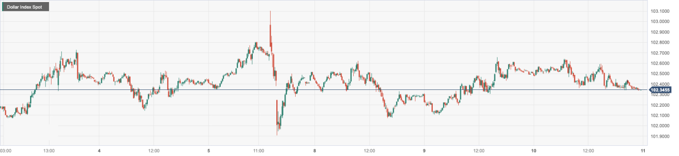 美元指数 (DXY)：