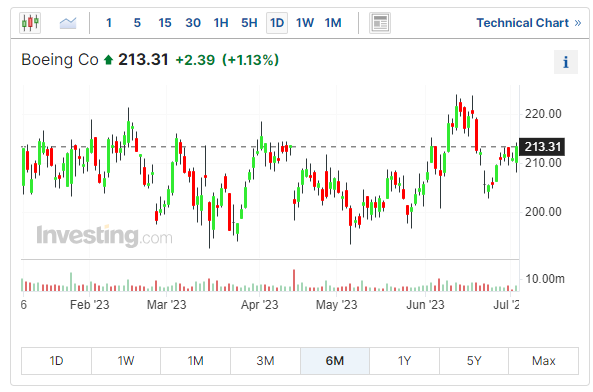 波音6個月股價走勢圖