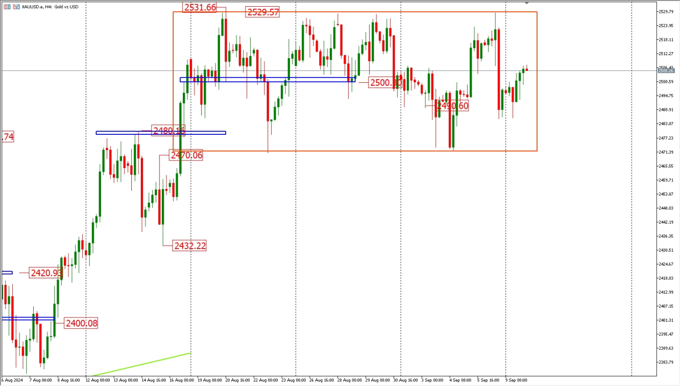 XAUUSD