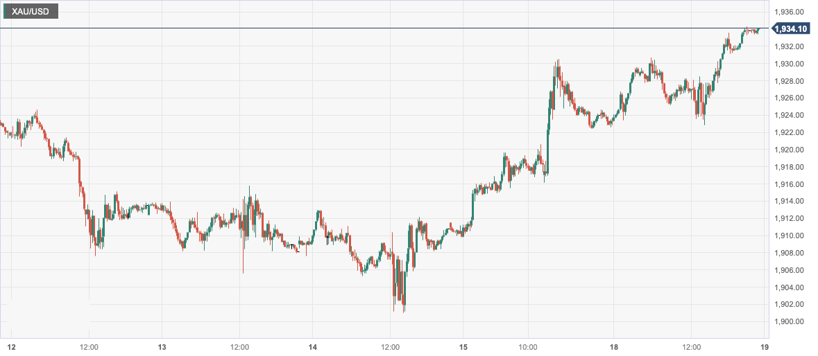 黄金/美元 (XAUUSD)：