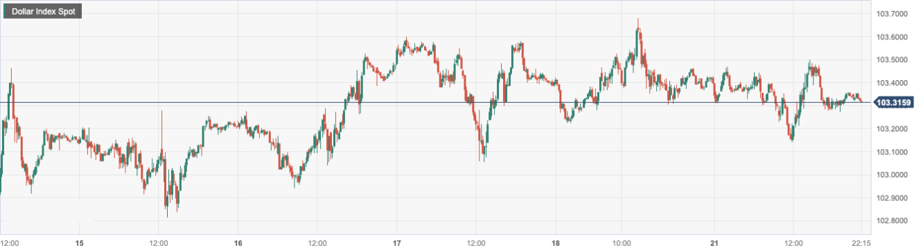 美元指数 (DXY)：