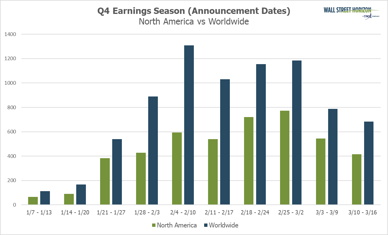 Q4 Earnings Season Announcement Dates