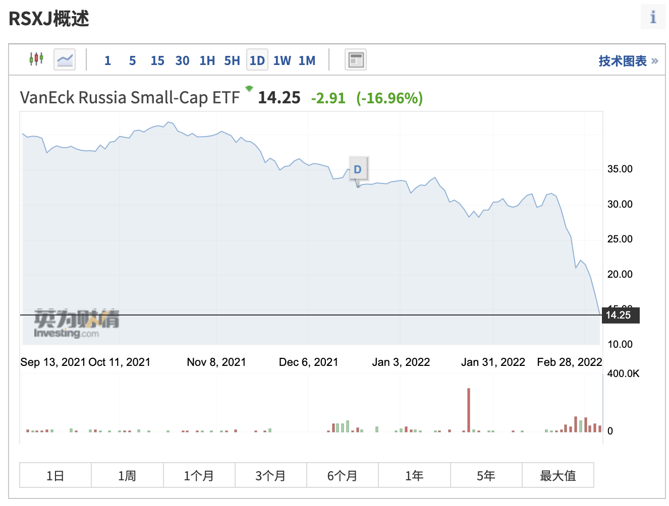 （VanEck Russia Small-Cap ETF日线图，来自Investing.com）