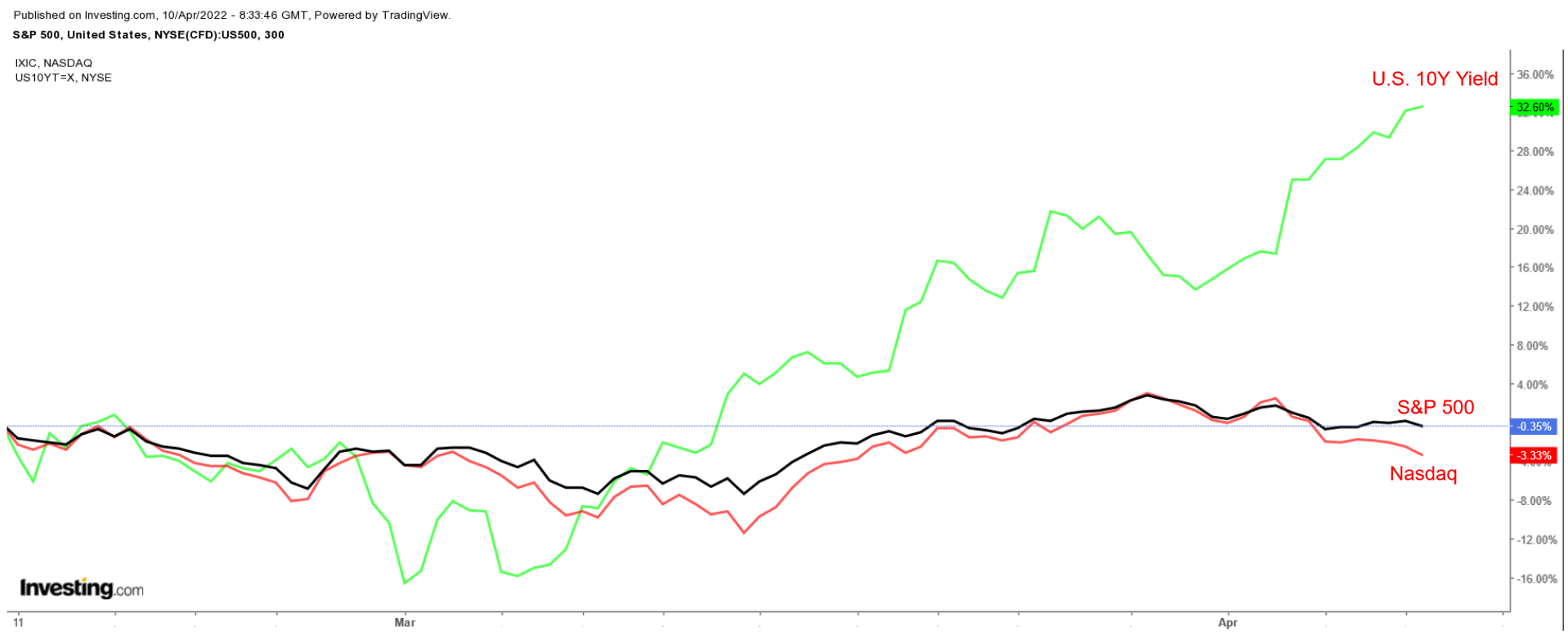 标普、纳指和10年期美债收益率走势图，来源：Investing.com