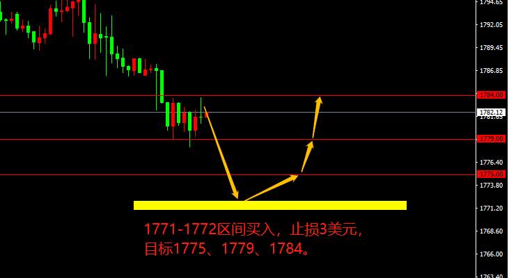 XAU/USD