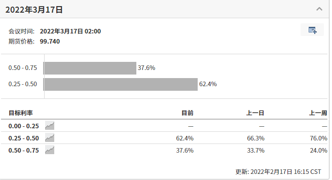 美联储利率观测器，来源：investing