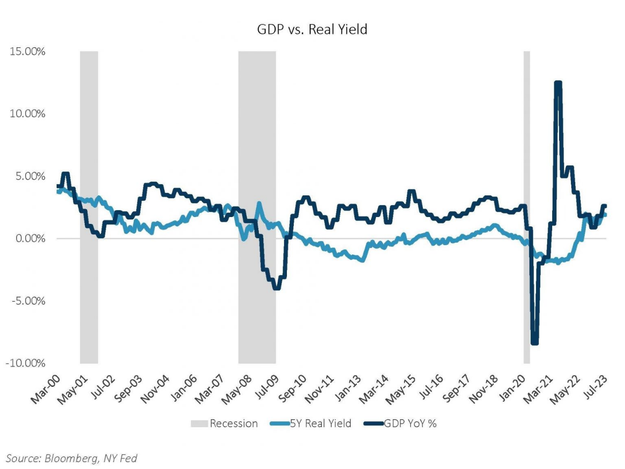 GDP vs Real Yield