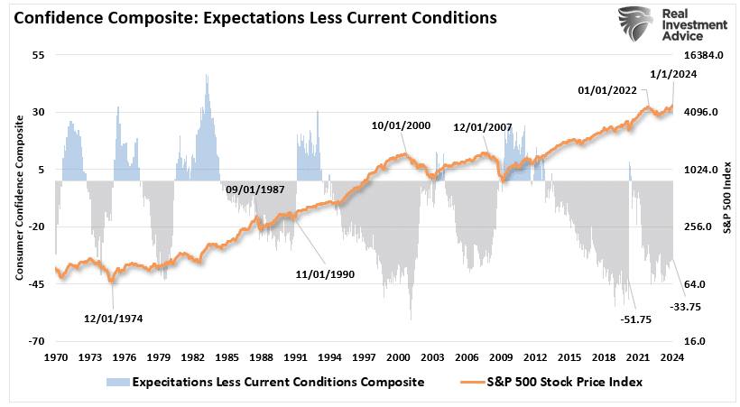 Confidence Composite Expectations Less Current Conditions