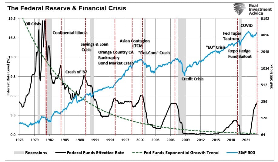 Fed Funds and Financial Crisis
