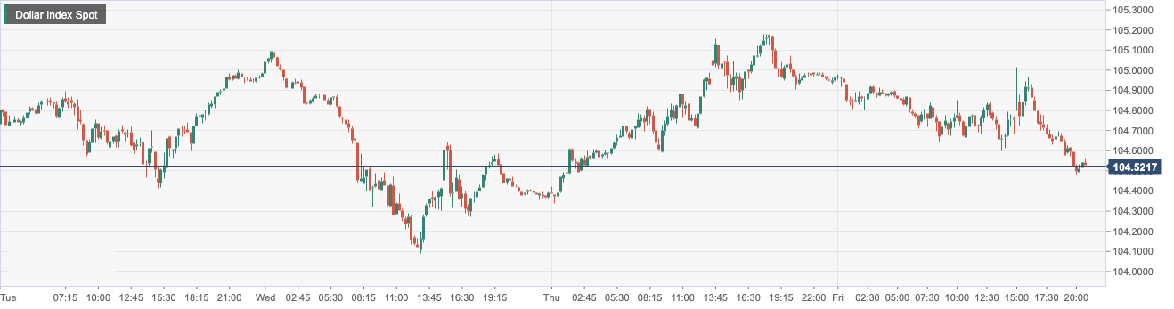 美元指数 (DXY)：