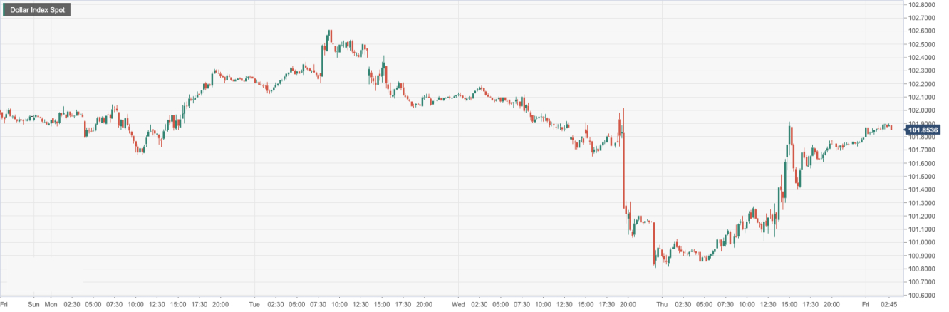 美元指數 (DXY)