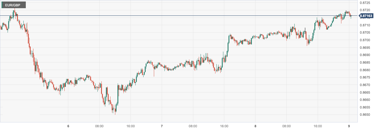 欧元/英镑 (EURGBP)：