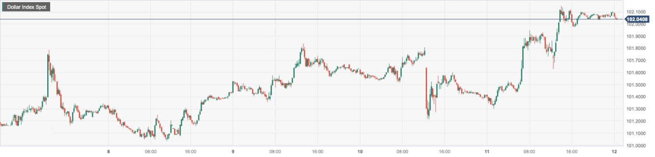 美元指数 (DXY)：