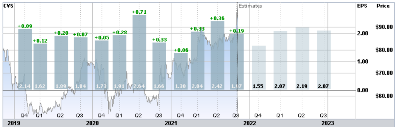 CVS的美股预期收益对比，来源：E-Trade
