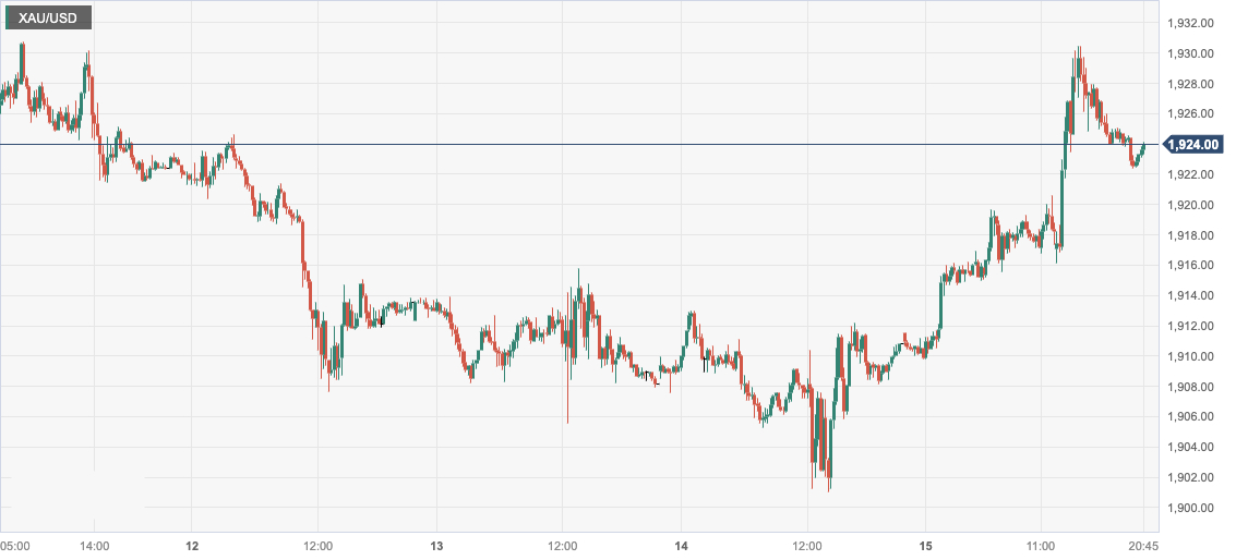 黄金/美元 (XAUUSD)：