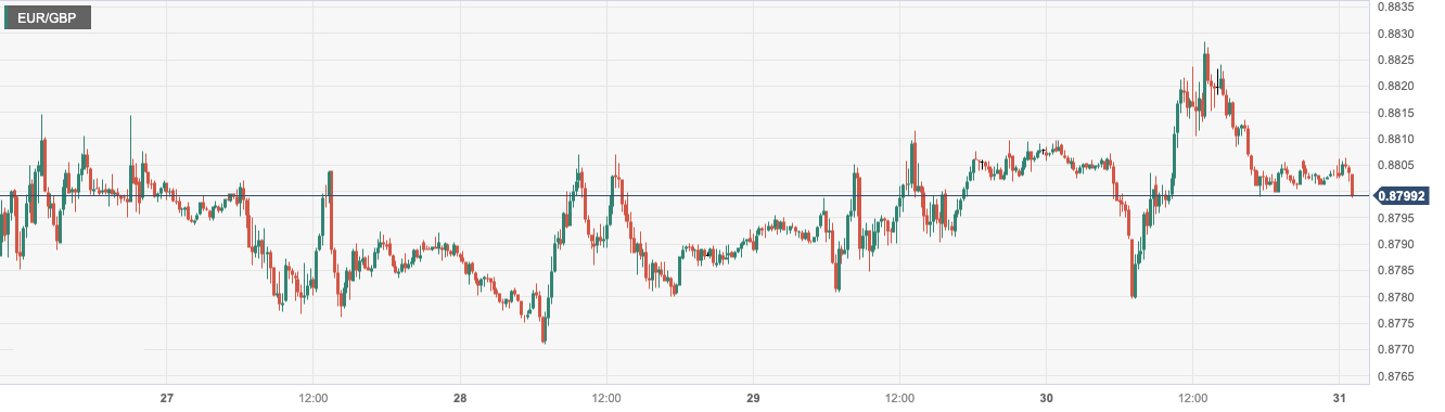 欧元/英镑 (EURGBP)：