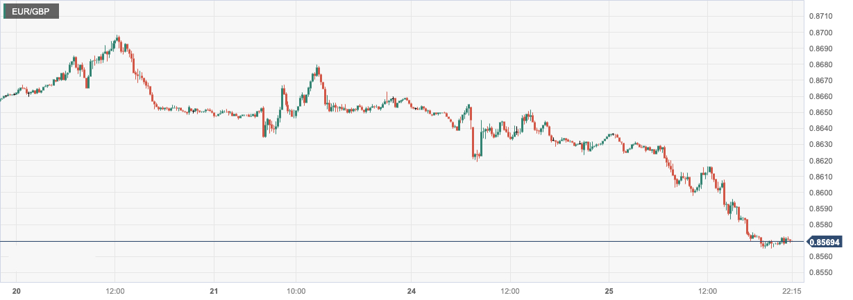 欧元/英镑 (EURGBP)：