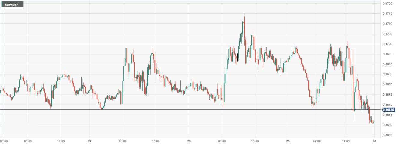 欧元/英镑 (EURGBP)：