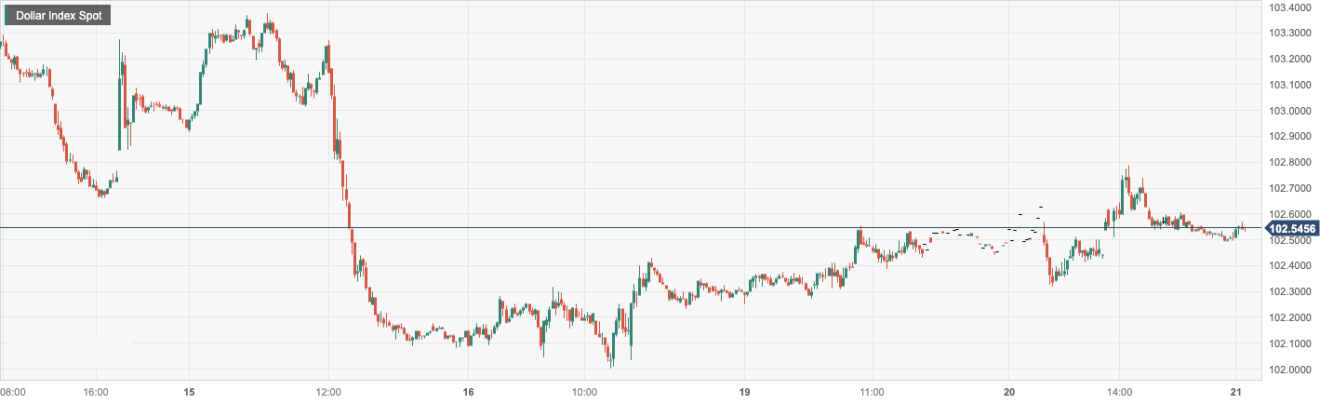 美元指数 (DXY)：