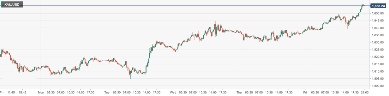 黄金/美元 (XAUUSD)：