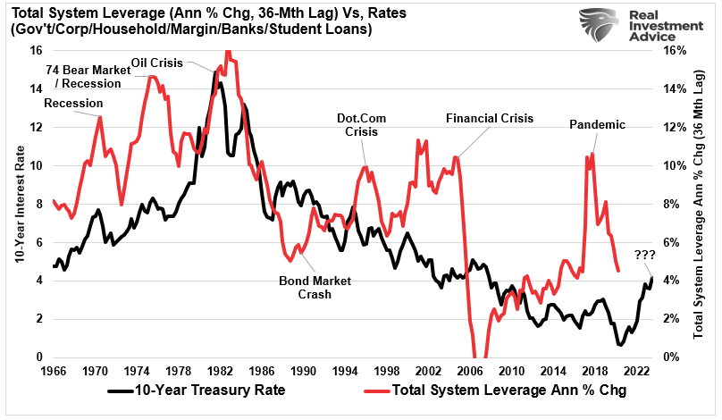 Total Leverage ROC vs Rates