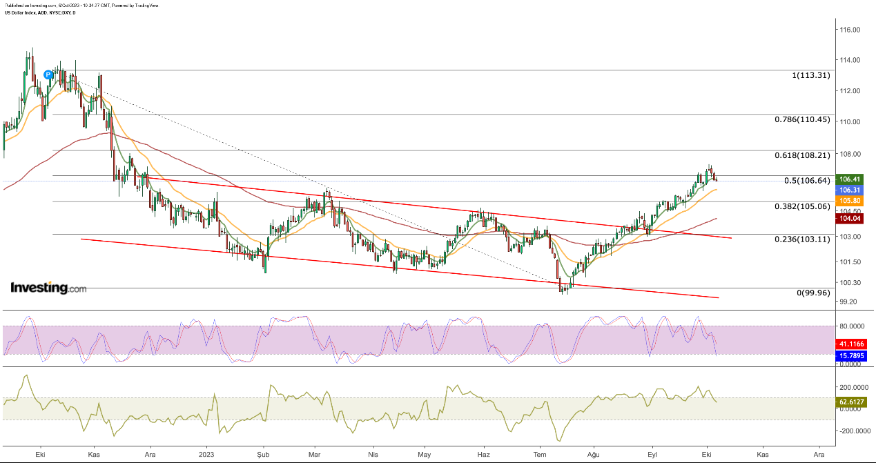 DXY Günlük Grafik