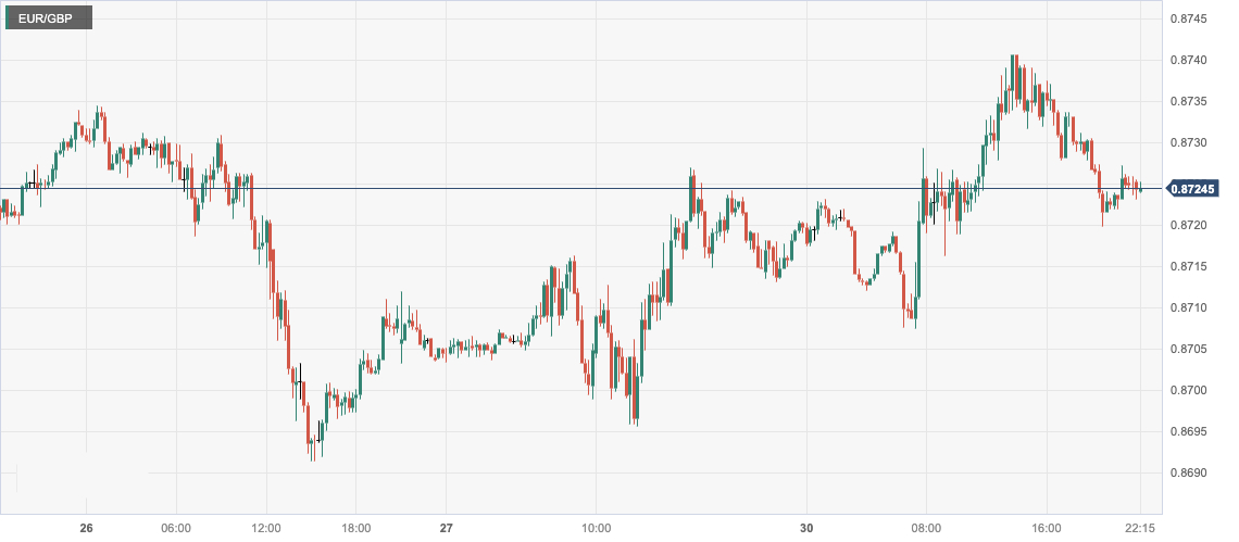 欧元/英镑 (EURGBP)：