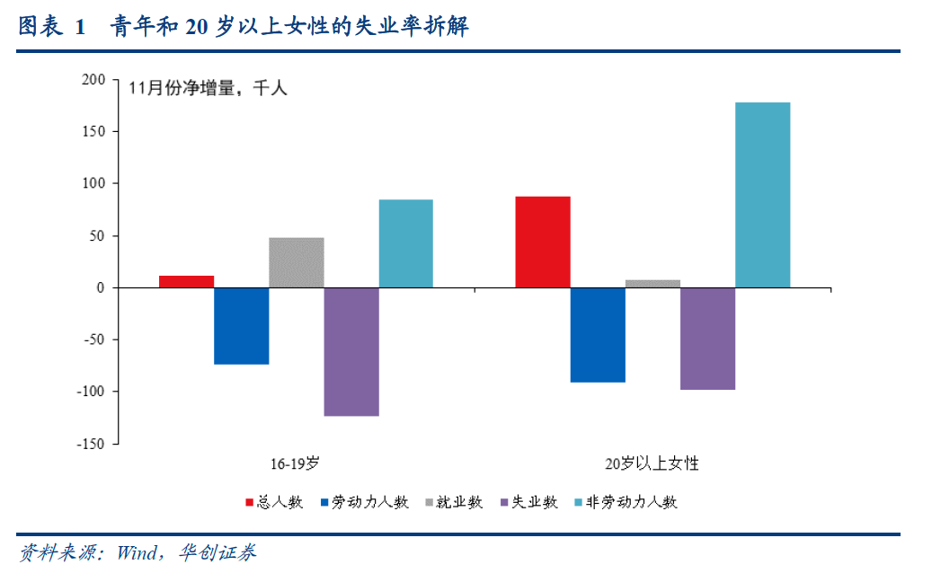 超预期背后的两个“瑕疵”——美国11月非农数据点评