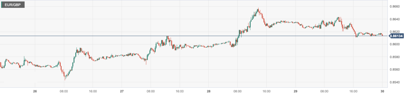 欧元/英镑 (EURGBP)：